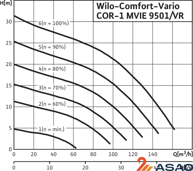 Насосная станция  Wilo COR-1 MVIE 9501/VR-EB-R