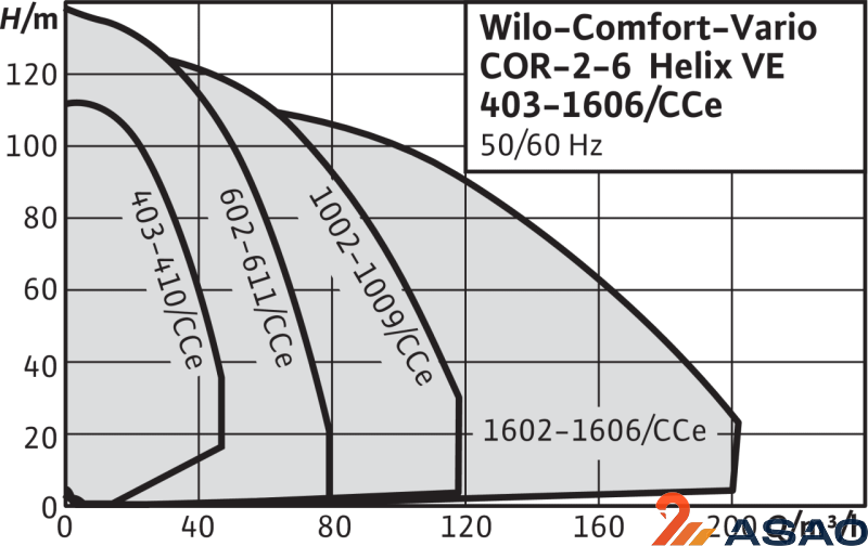 Насосная станция Wilo Comfort COR-6 Helix VE 1603/K/CCe