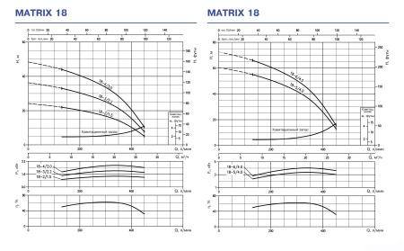 Ebara MATRIX-TE/I 18-5T/4 IE3