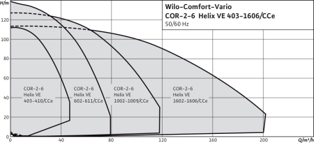 Насосная станция Wilo Comfort COR-6 Helix VE 1603/K/CCe