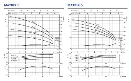 Ebara MATRIX-TE/I 5-9T/2,2 IE3