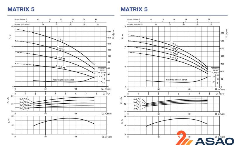 Ebara MATRIX-TE/I 5-9T/2,2 IE3