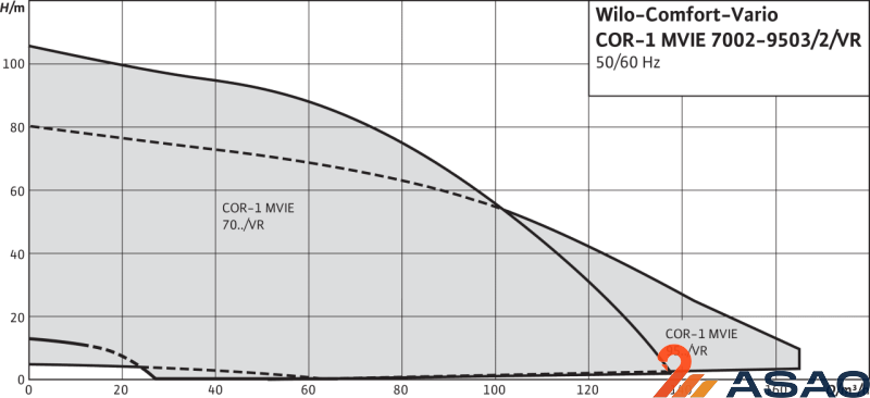 Насосная станция  Wilo COR-1 MVIE 9501/VR-EB-R