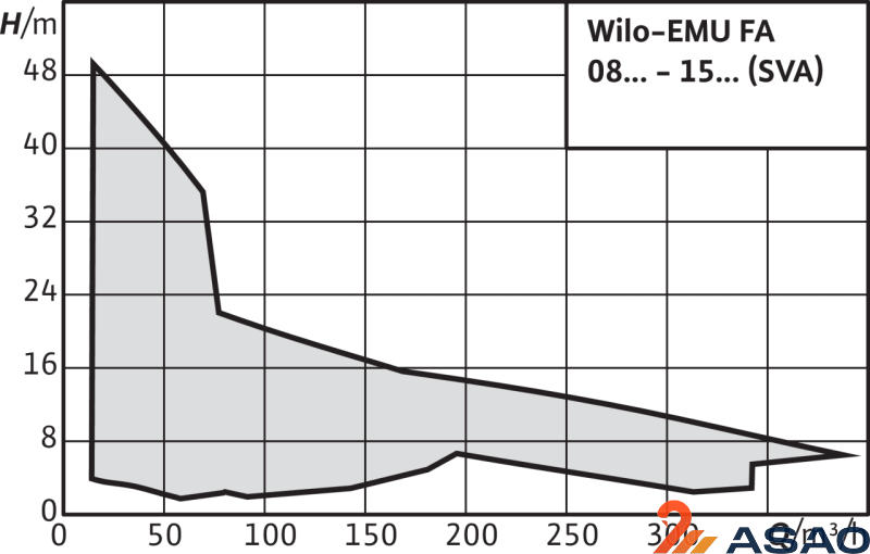 Фекальный насос Wilo EMU FA 08.66-180W +T 20.1-2/22GEx