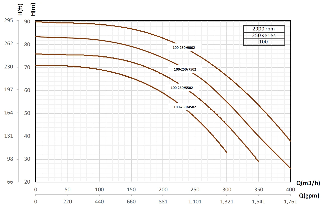 Кривые производительности насосов Pumpiran Etabloc G 100-250