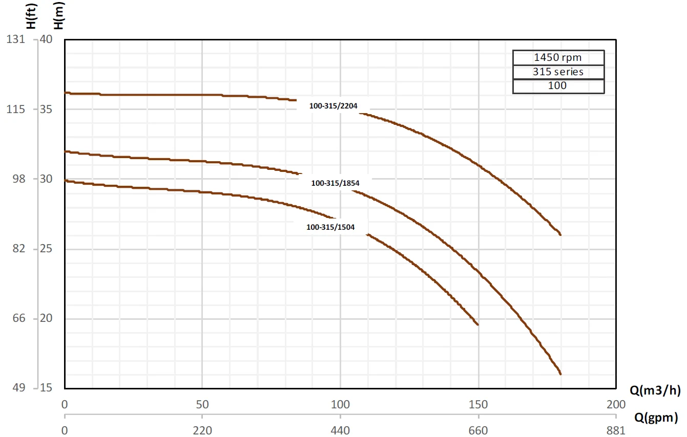 Кривые производительности насосов Pumpiran Etabloc G 100-315
