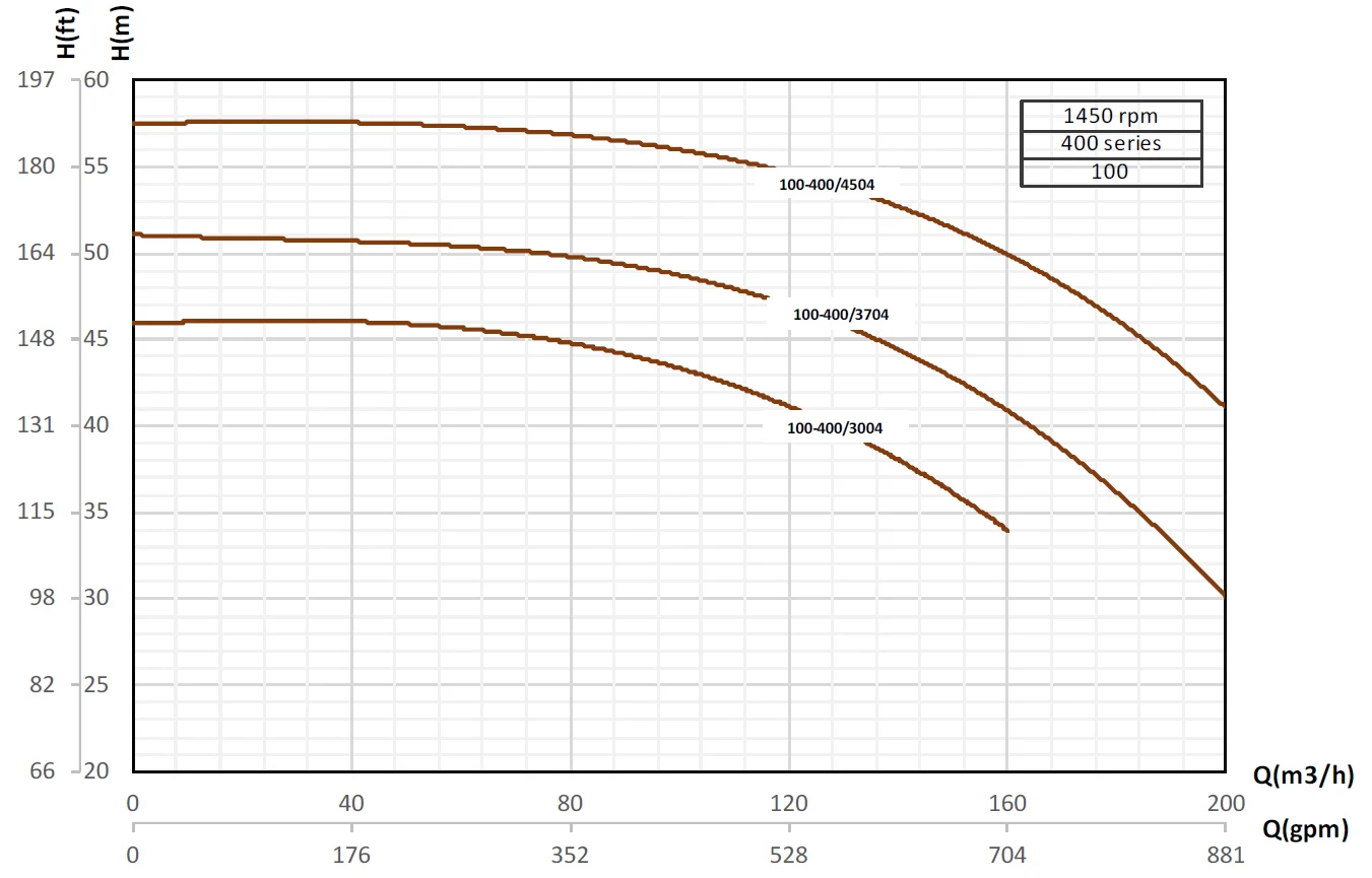 Кривые производительности насосов Pumpiran Etabloc G 100-400
