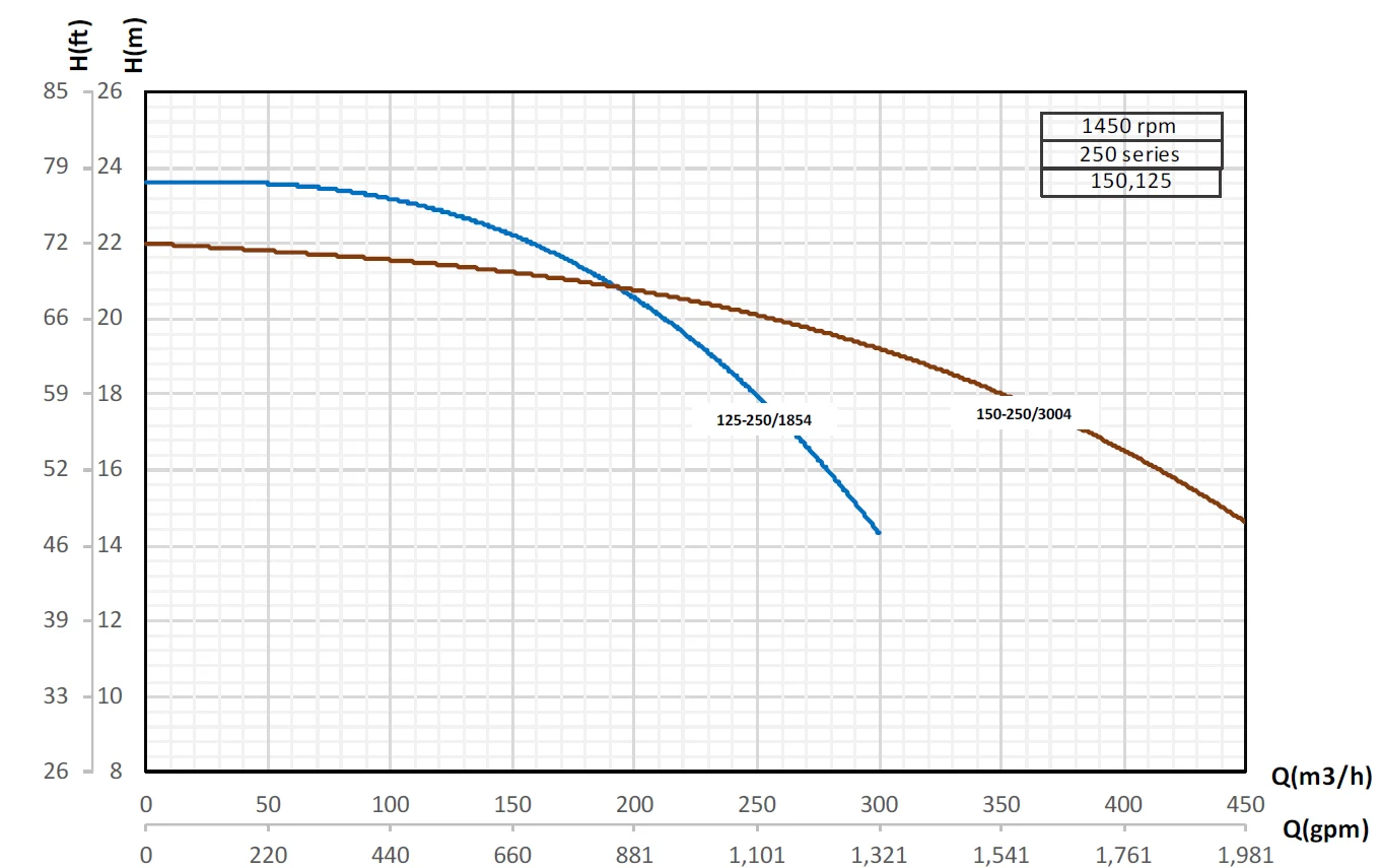 Кривые производительности насосов Pumpiran Etabloc G 150-250