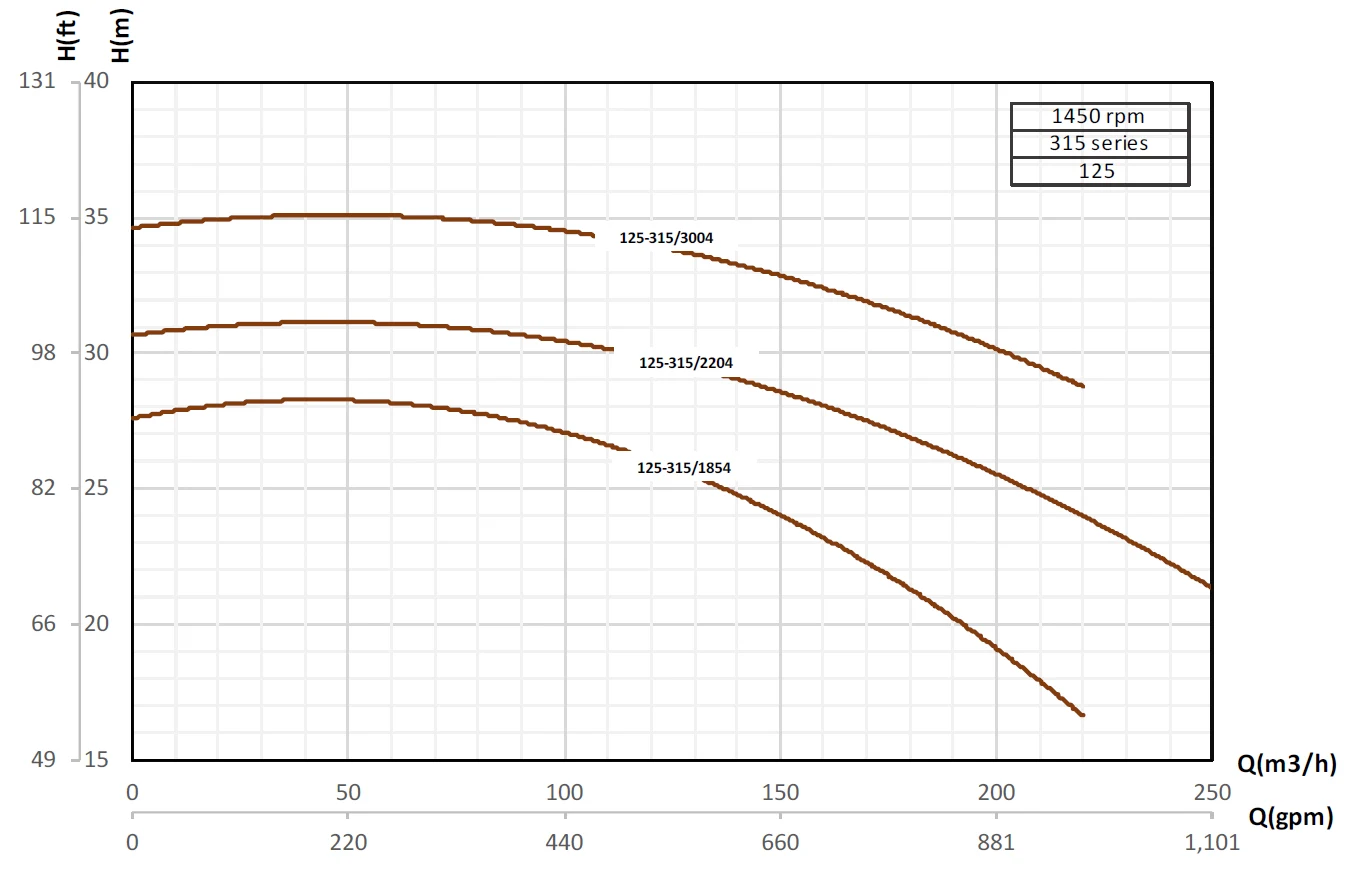 Кривые производительности насосов Pumpiran Etabloc G 125-315