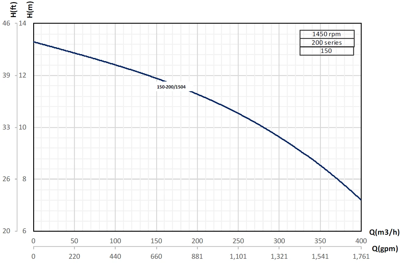 Кривые производительности насосов Pumpiran Etabloc G 150-200