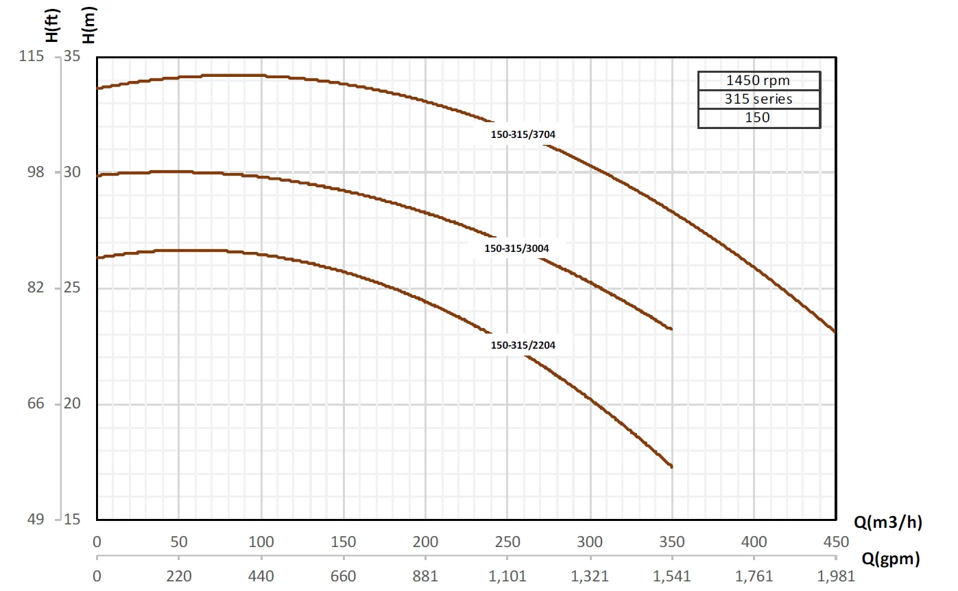 Кривые производительности насосов Pumpiran Etabloc G 150-315