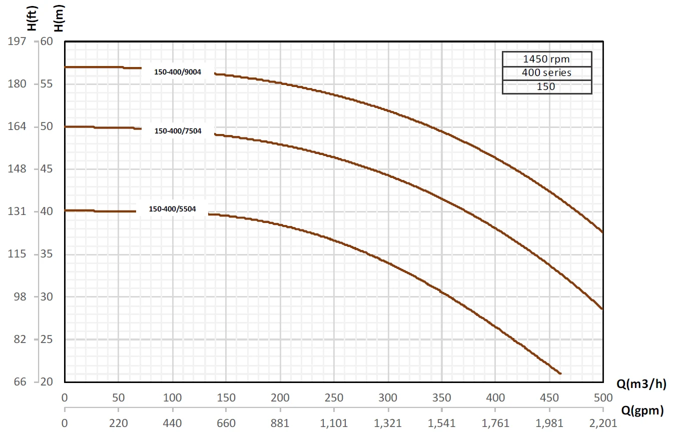 Кривые производительности насосов Pumpiran Etabloc G 150-400
