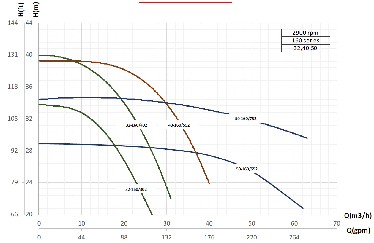 Кривые производительности насосов Pumpiran Etabloc G 40-160