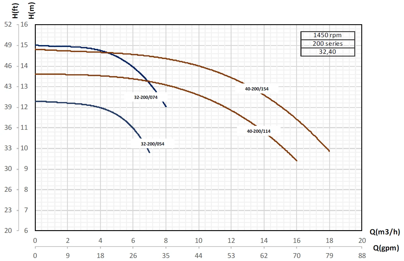 Кривые производительности насосов Pumpiran Etabloc G 32-200