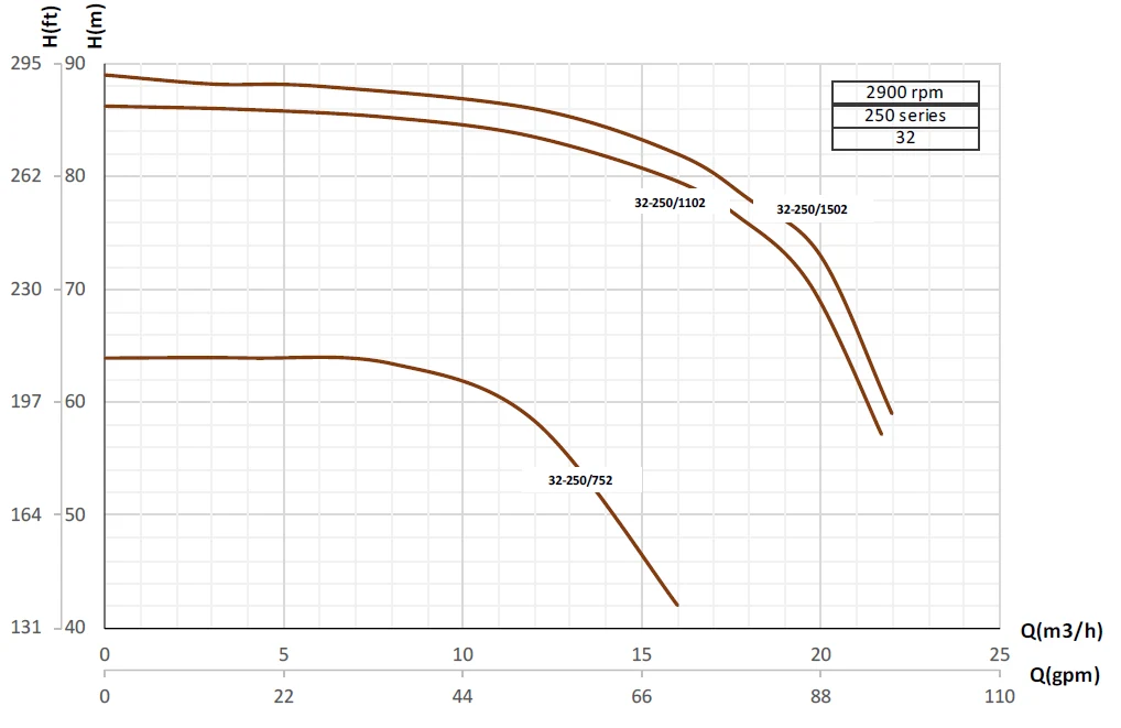 Кривые производительности насосов Pumpiran Etabloc G 32-250