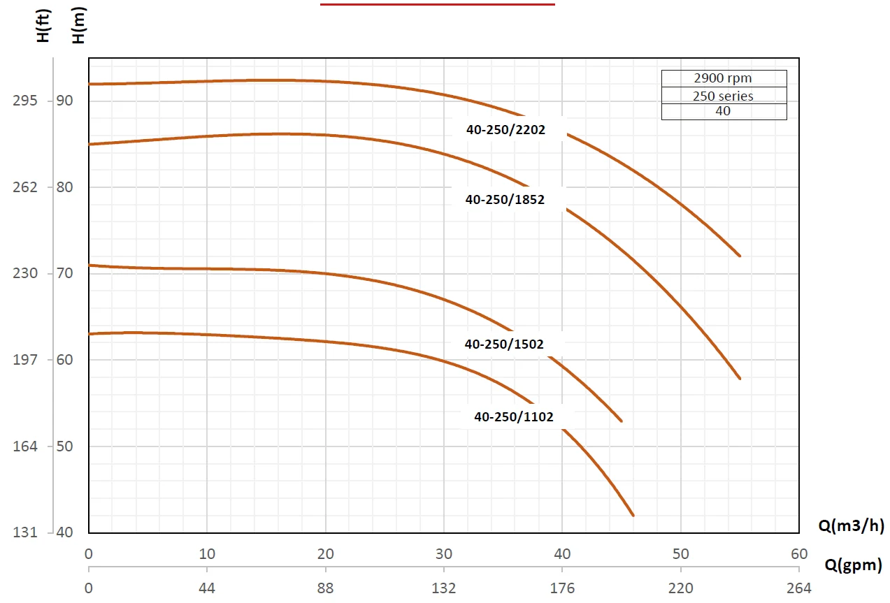 Кривые производительности насосов Pumpiran Etabloc G 40-250