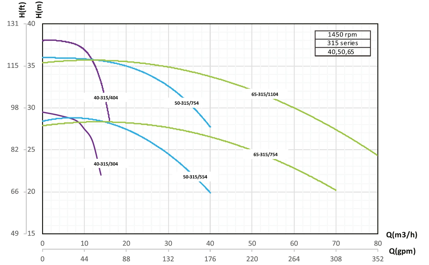 Кривые производительности насосов Pumpiran Etabloc G 40-315