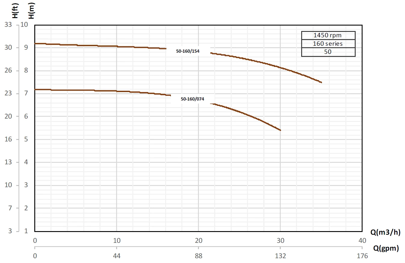 Кривые производительности насосов Pumpiran Etabloc G 50-160