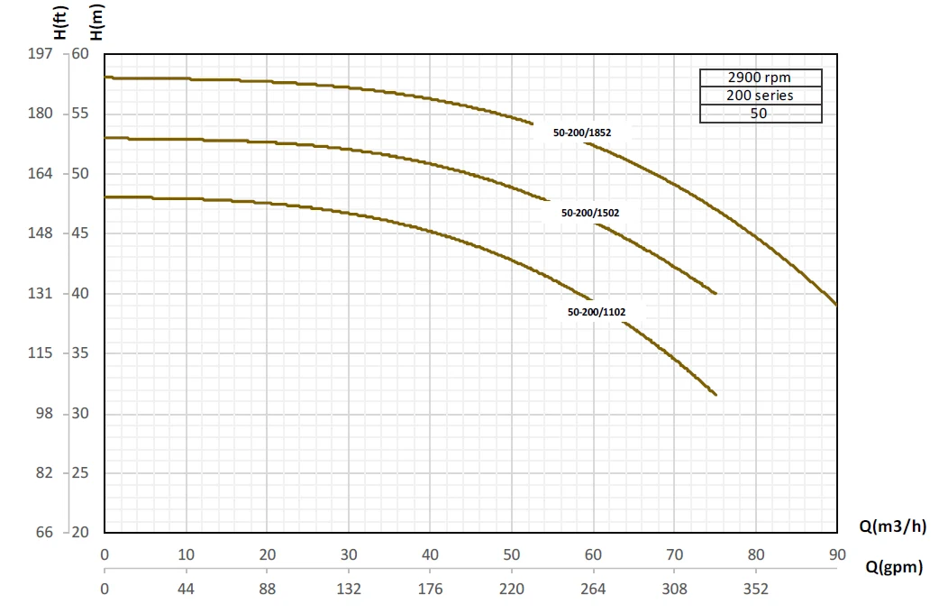 Кривые производительности насосов Pumpiran Etabloc G 50-200