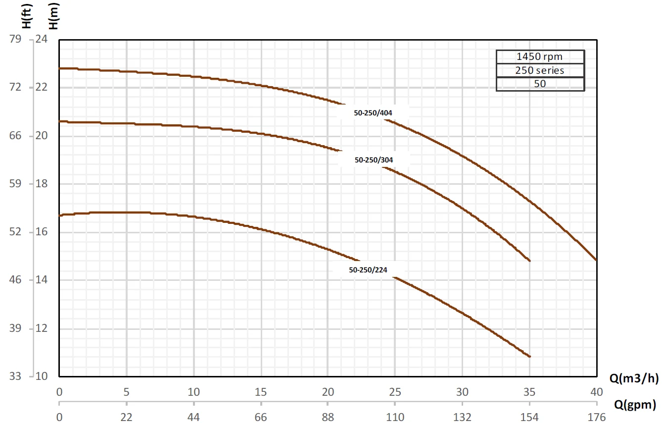 Кривые производительности насосов Pumpiran Etabloc G 50-250