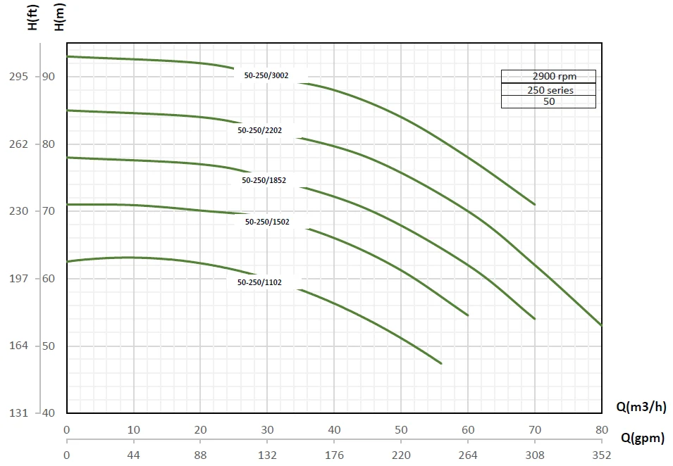 Кривые производительности насосов Pumpiran Etabloc G 50-250