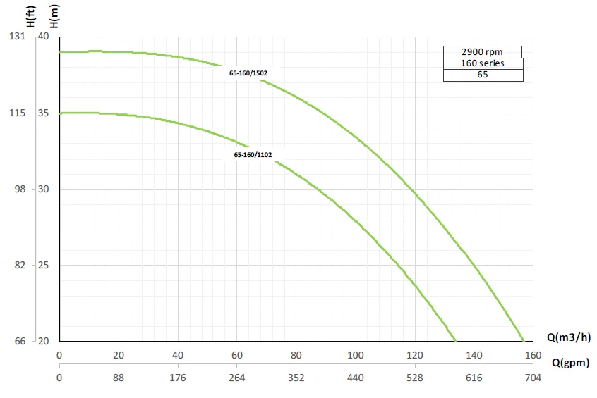 Кривые производительности насосов Pumpiran Etabloc G 65-160