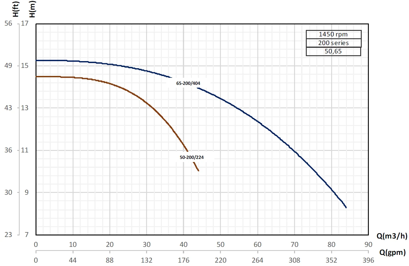 Кривые производительности насосов Pumpiran Etabloc G 65-200