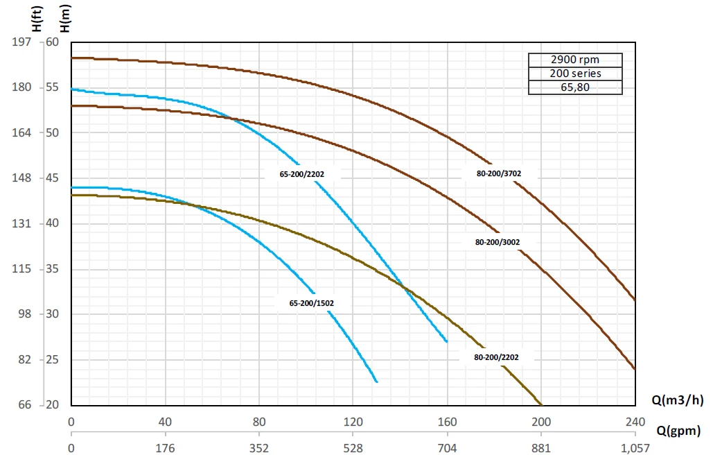 Кривые производительности насосов Pumpiran Etabloc G 65-200