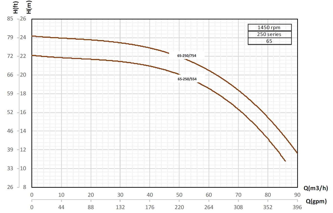 Кривые производительности насосов Pumpiran Etabloc G 65-250