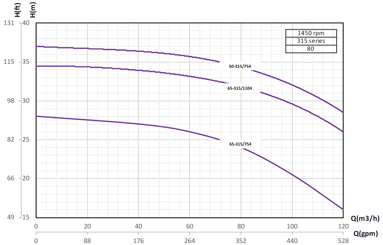 Кривые производительности насосов Pumpiran Etabloc G 65-315