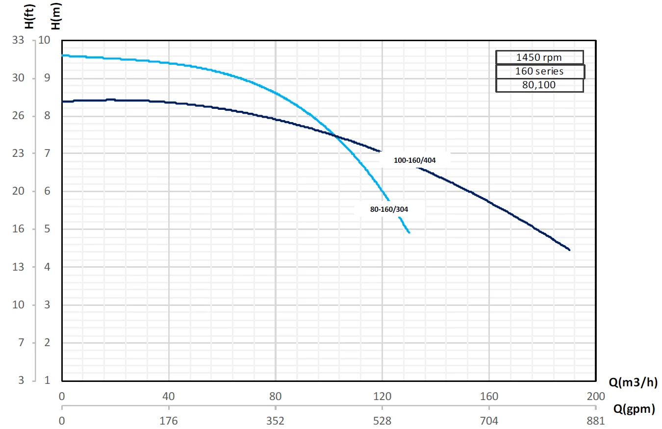 Кривые производительности насосов Pumpiran Etabloc G 100-160