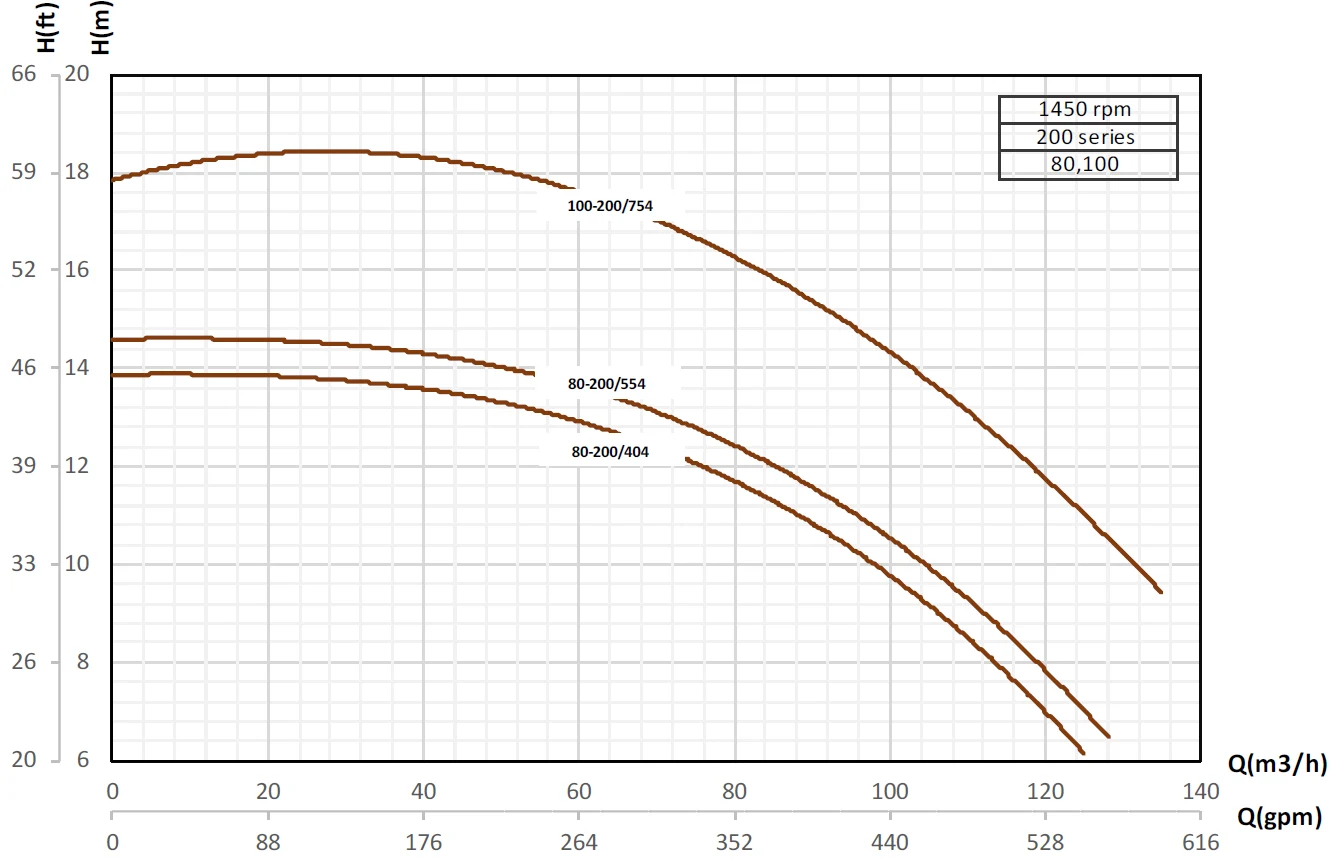 Кривые производительности насосов Pumpiran Etabloc G 100-200