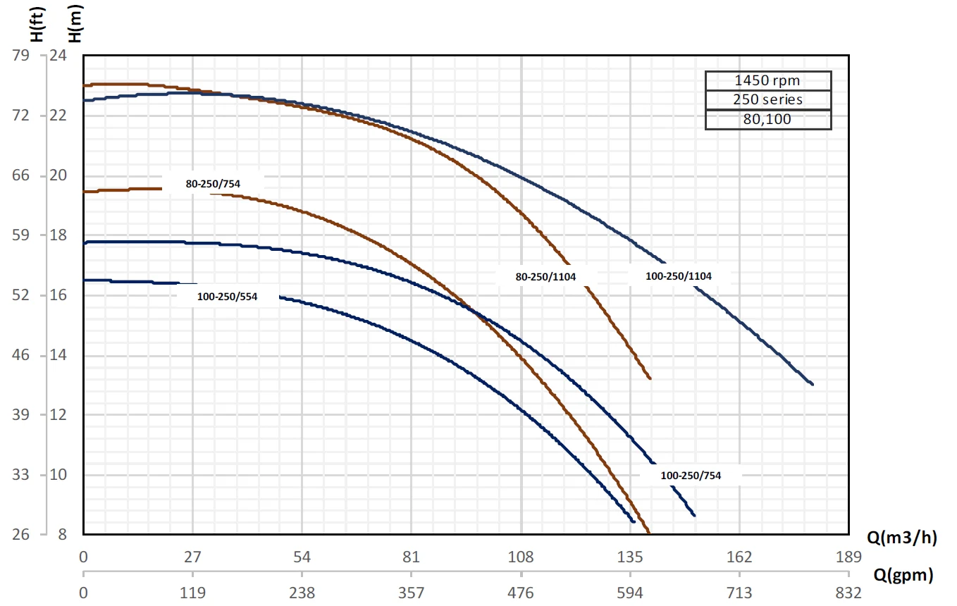 Кривые производительности насосов Pumpiran Etabloc G 80-250