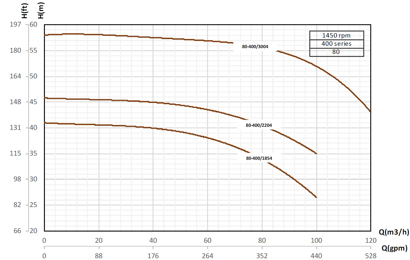 Кривые производительности насосов Pumpiran Etabloc G 80-400
