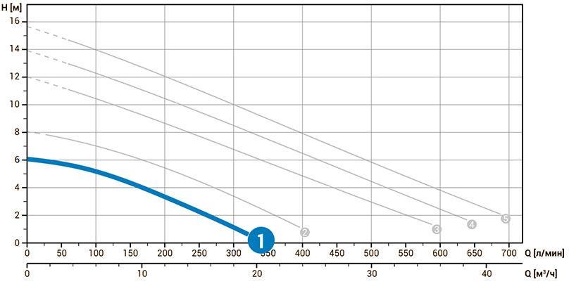 Технические характеристики погружного фекального насоса Zenit DGE 50/2/G50V B0BM5 NC Q TCG E-SICM 05 230 V