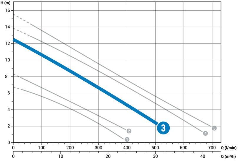 Технические характеристики погружного фекального насоса Zenit DGE 100/2/G50H A0CT5 NC Q TRG E-SICM 10 400 V
