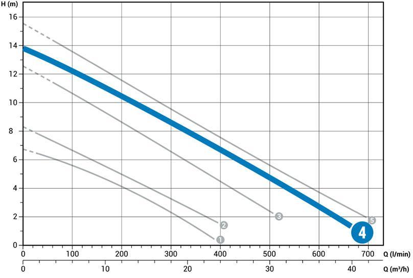 Технические характеристики погружного фекального насоса Zenit DGE 150/2/G50H A0CM5 NC Q TC E-SICM 05 230 V