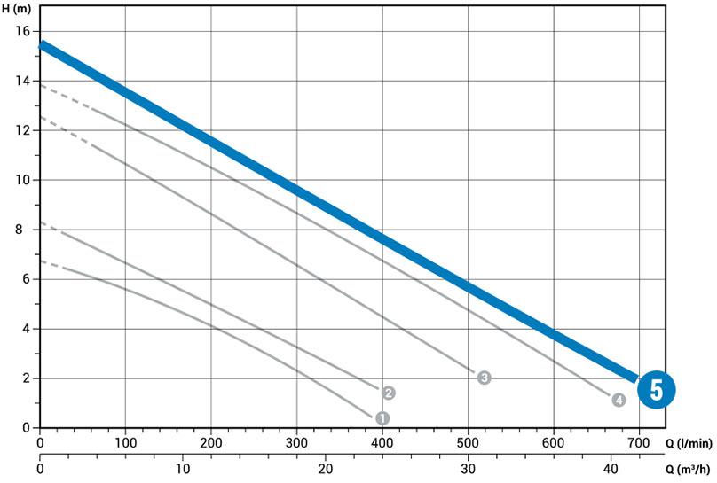 Технические характеристики погружного фекального насоса Zenit DGE 200/2/G50H A0CT5 NC Q TRG E-SICM 10 400 V