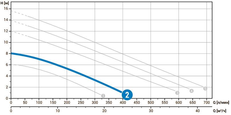 Технические характеристики погружного фекального насоса Zenit DGE 75/2/G50V B0BM5 NC Q TCG E-SICM 05 230 V