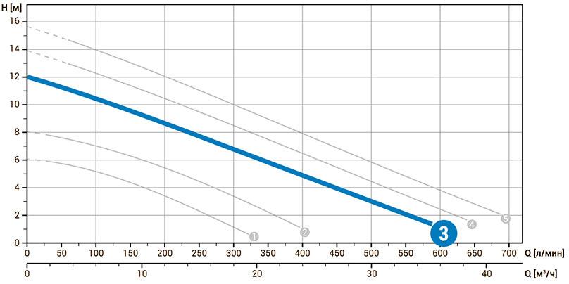 Технические характеристики погружного фекального насоса Zenit DGE 100/2/G50V B0CT5 NC Q TRG E-SICM 10 400 V