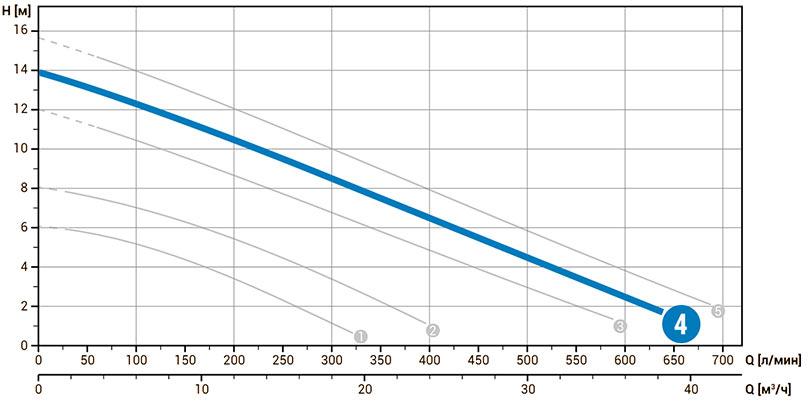 Технические характеристики погружного фекального насоса Zenit DGE 150/2/G50V B0CM5 NC Q TC E-SICM 05 230 V