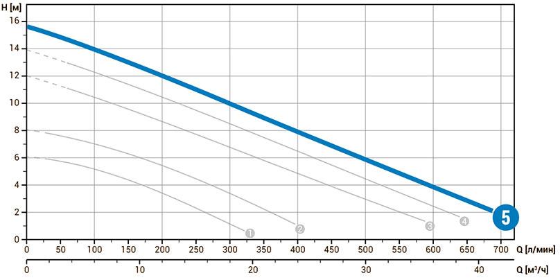 Технические характеристики погружного фекального насоса Zenit DGE 200/2/G50V B0CM5 NC Q TC E-SICM 05 230 V