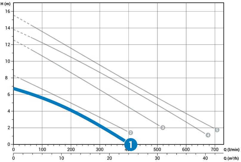 Технические характеристики погружного фекального насоса Zenit DGE 50/2/G50H A1BT5 NC Q TRG E-SICM 10 400 V