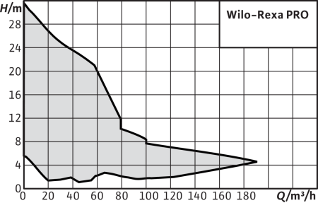 Фекальный насос  Wilo REXA PRO C10DA-518/EAD0X4-T0035-540-O