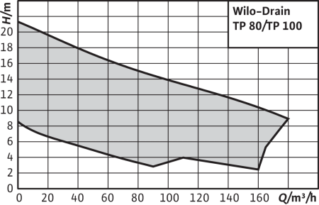 Погружной насос для сточных вод Wilo Drain TP 100E190/39