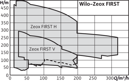 Нормальновсасывающий высоконапорный центробежный насос Wilo Zeox FIRST H 4205-18,5-2