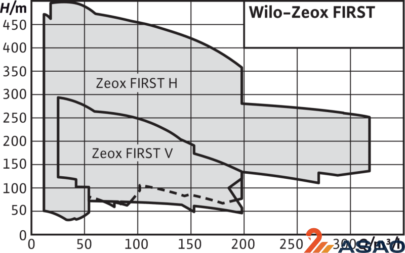 Нормальновсасывающий высоконапорный центробежный насос Wilo Zeox FIRST H 4206-30-2