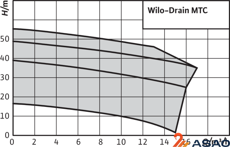 Погружной насос для сточных вод Wilo Drain MTC 32F55.13/66 (3~400 В)