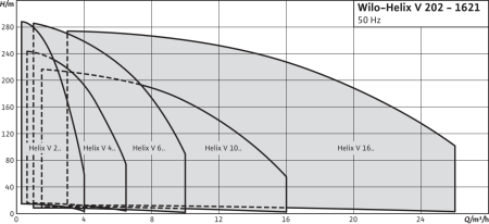 Вертикальный многоступенчатый насос Wilo Helix V 1606-2/25/V
