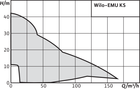 Фекальный насос Wilo EMU KS 70ZN DS